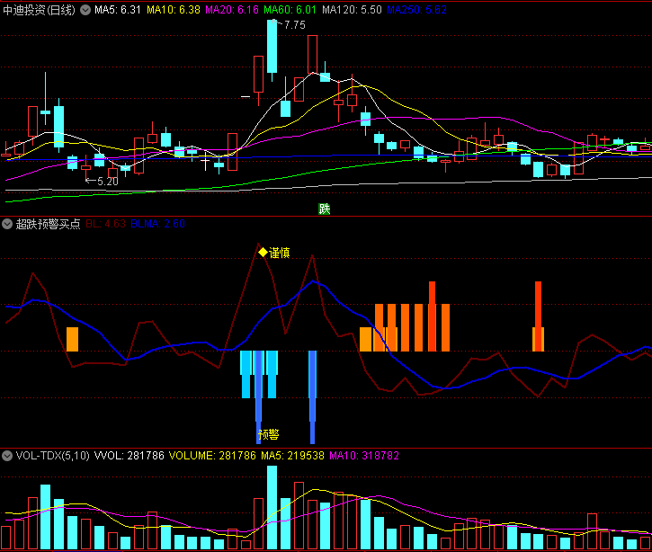 〖超跌预警买点〗副图/选股指标 危机就是危险和机会 深跌中找反转机会 通达信 源码