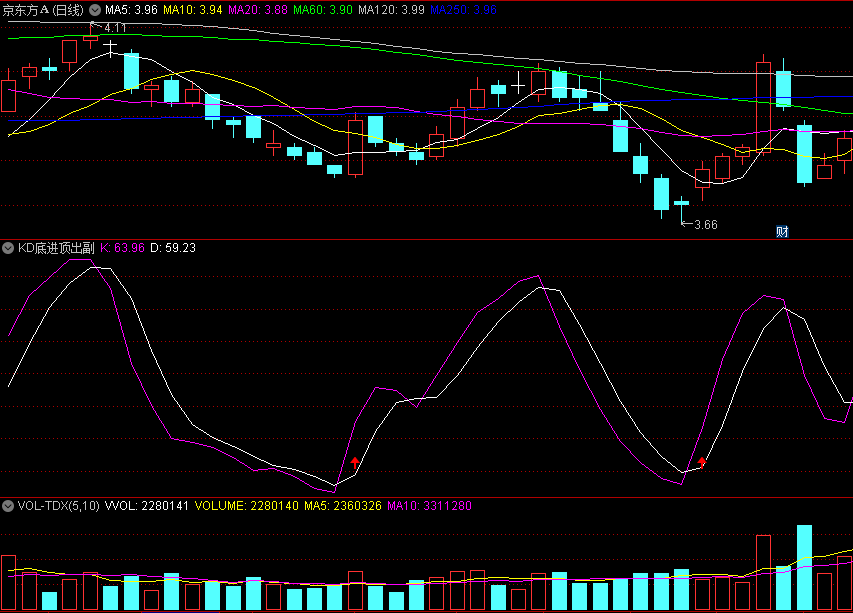 〖KD底进顶出〗副图/选股指标 观察红箭头介入 可结合KD两线金叉使用 通达信 源码