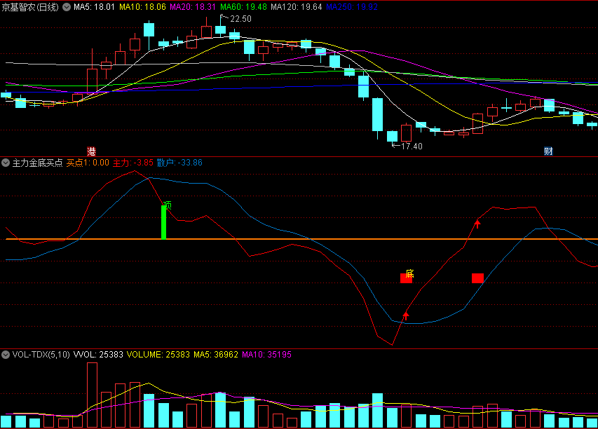 〖主力金底买点〗副图/选股指标 无未来 整体顶底信号准确 通达信 源码