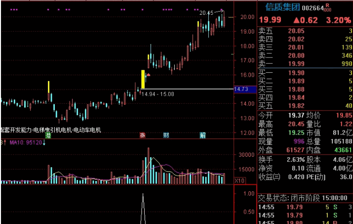 〖突破盘整左峰〗副图/选股指标 长期盘整洗盘结束后大阳突破 选择热点板块 通达信 源码