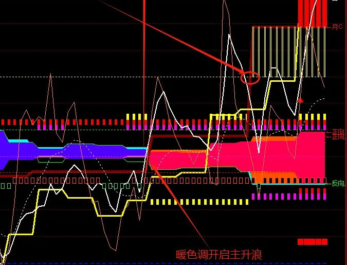 原创〖cci共振〗副图指标 三周期三指标共振 抓牛股妖股 通达信 源码