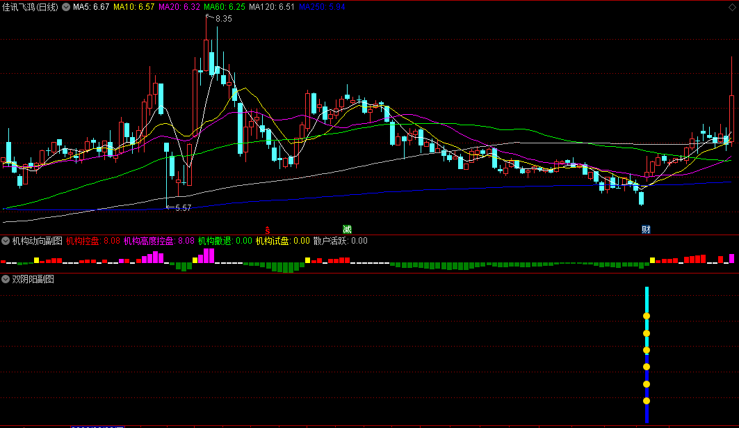 〖双阴阳〗副图/选股指标 小阴小阳过20日线 回踩再起时关注 通达信 源码