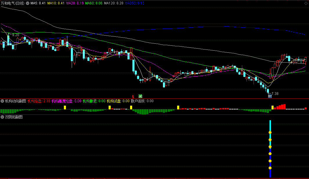 〖双阴阳〗副图/选股指标 小阴小阳过20日线 回踩再起时关注 通达信 源码