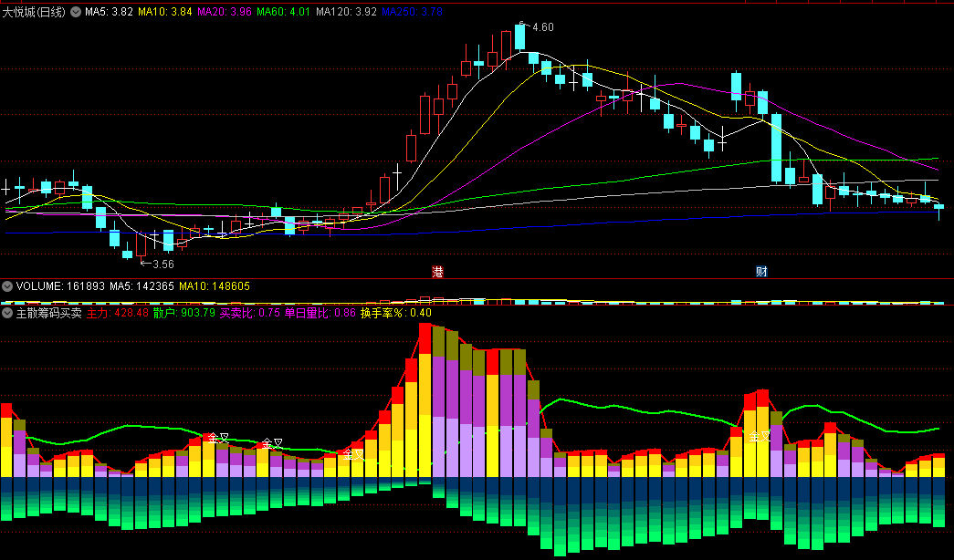 〖主散筹码买卖盘〗副图指标 主力散户较量 主力金叉控盘关注 通达信 源码