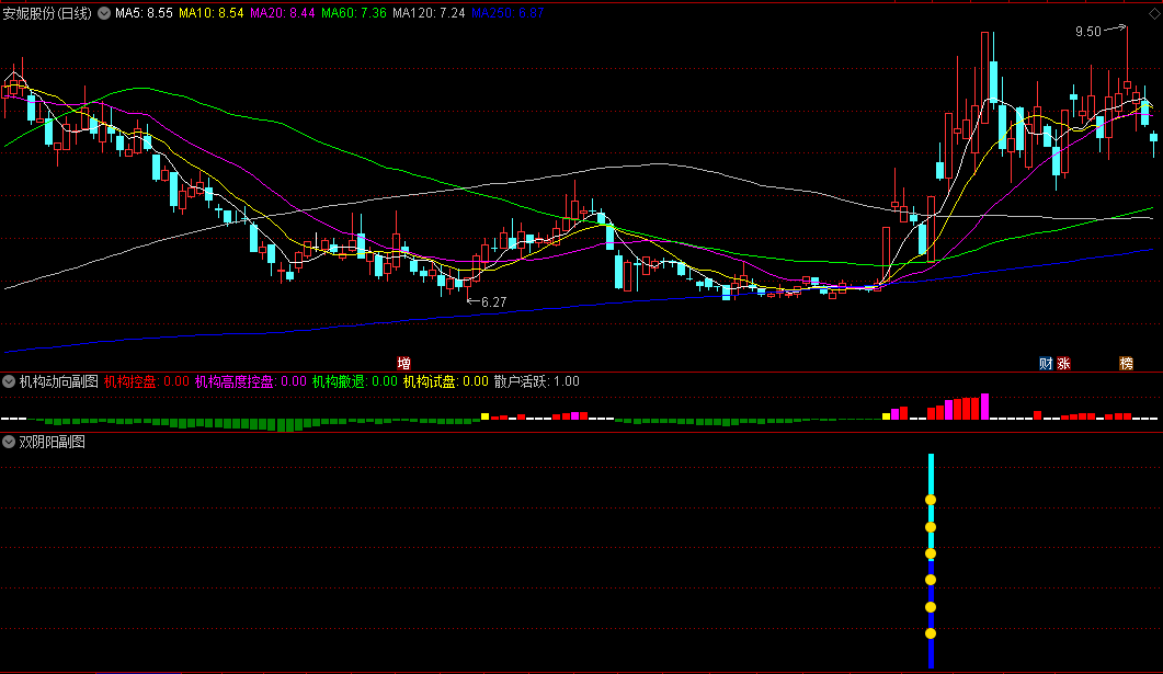 〖双阴阳〗副图/选股指标 小阴小阳过20日线 回踩再起时关注 通达信 源码