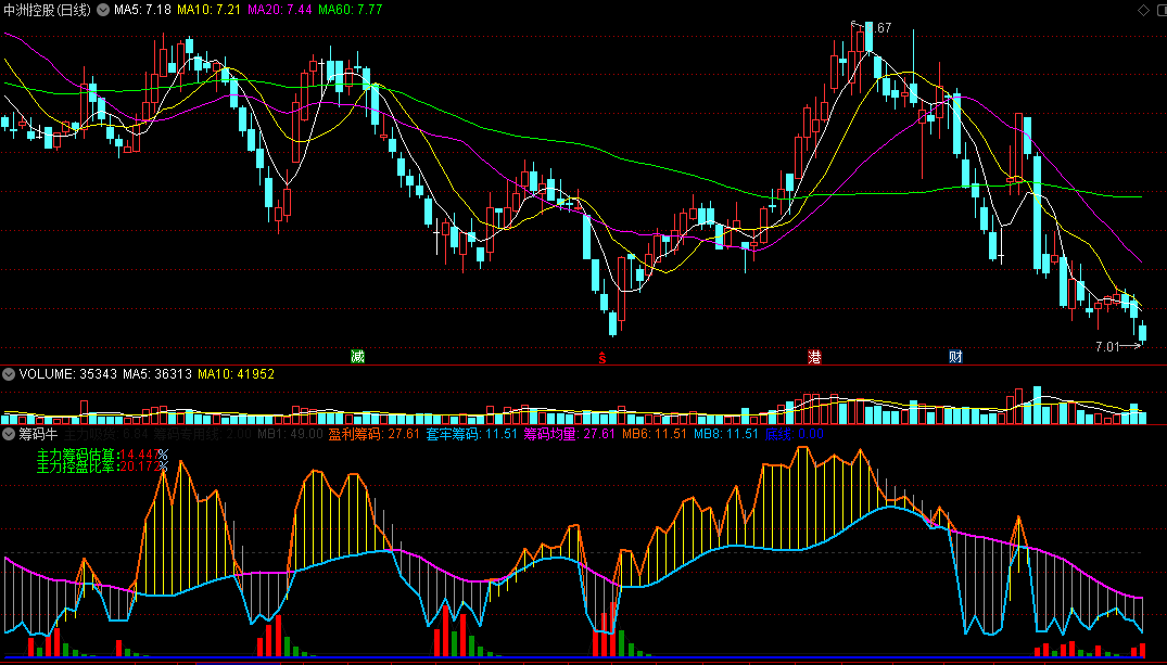 〖筹码牛〗副图指标 筹码专用线 主散筹码对比找机会 通达信 源码
