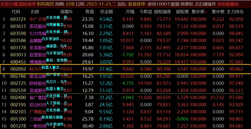 〖鱼骨排序〗副图/排序/选股指标 盘中非竞价选股预警 全新思路捕捉涨停 通达信 源码