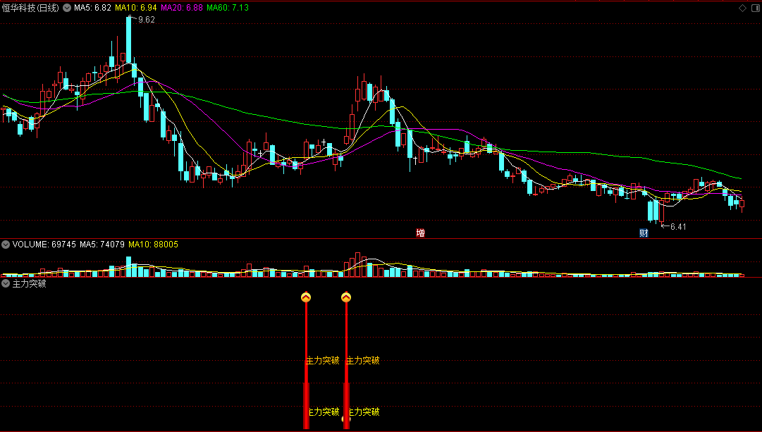 〖主力突破〗副图/选股指标 倍量+突破前高 阳线多头上攻 通达信 源码