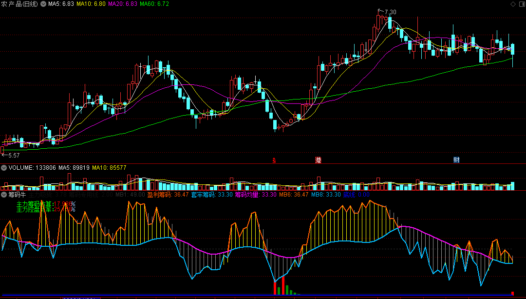 〖筹码牛〗副图指标 筹码专用线 主散筹码对比找机会 通达信 源码
