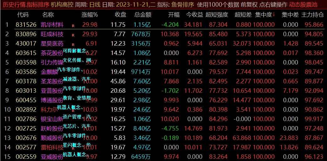 〖鱼骨排序〗副图/排序/选股指标 盘中非竞价选股预警 全新思路捕捉涨停 通达信 源码