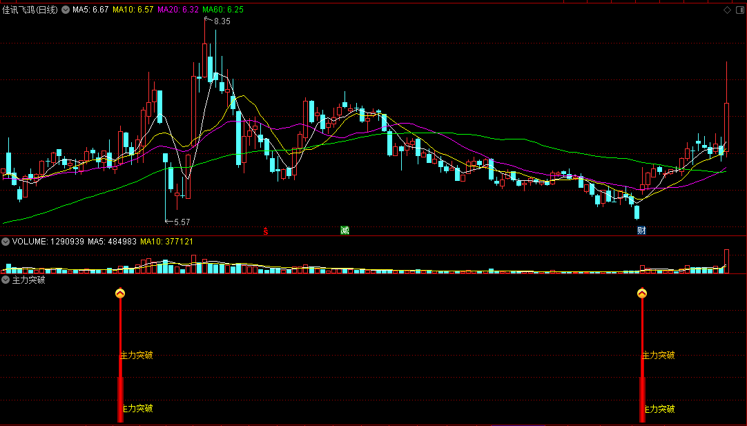 〖主力突破〗副图/选股指标 倍量+突破前高 阳线多头上攻 通达信 源码