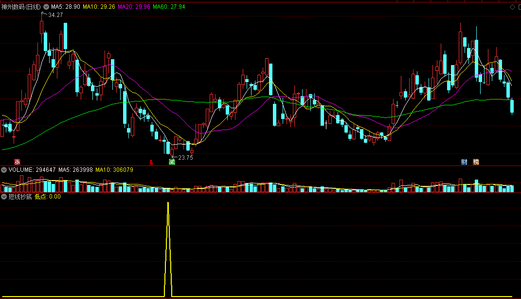 〖短线抄底〗副图/选股指标 无未来 灵活变化适用 通达信 源码