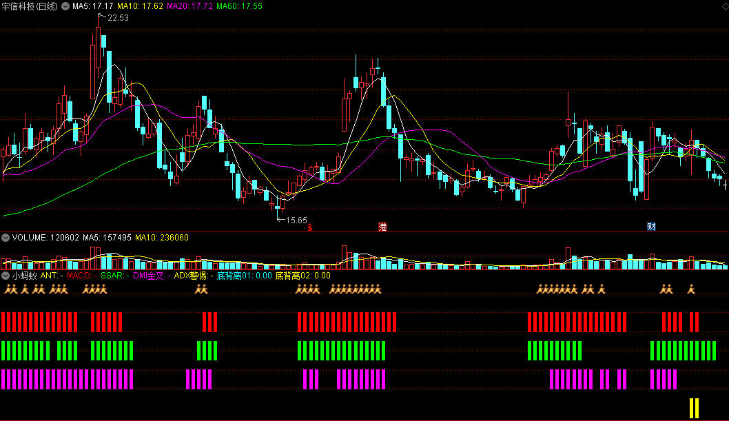 〖小蚂蚁〗副图指标 趋势指标 DMI金叉 ADX警惕 通达信 源码