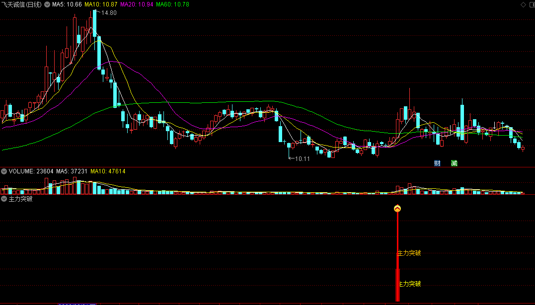 〖主力突破〗副图/选股指标 倍量+突破前高 阳线多头上攻 通达信 源码