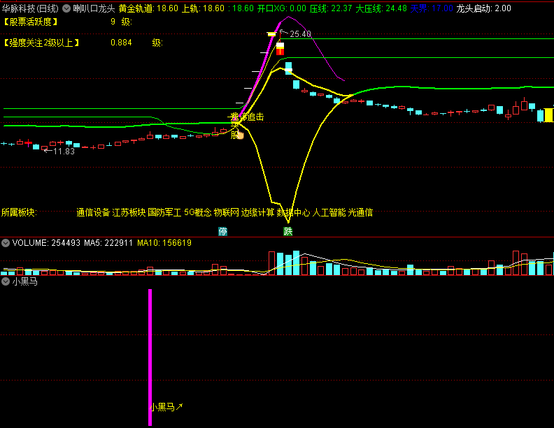 〖喇叭口龙头〗主图指标 龙头信号提示 买入最佳 通达信 源码