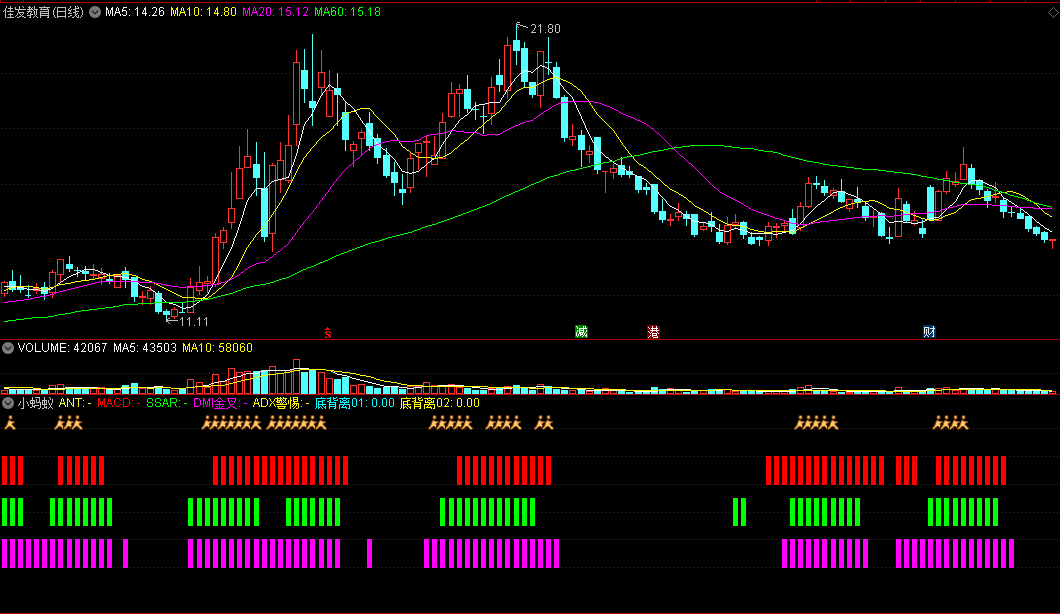 〖小蚂蚁〗副图指标 趋势指标 DMI金叉 ADX警惕 通达信 源码