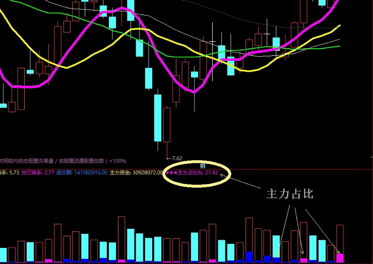 〖主力占比柱〗副图指标 主力占比与通达信数据同步 增加了机构筹码集中度 通达信 源码