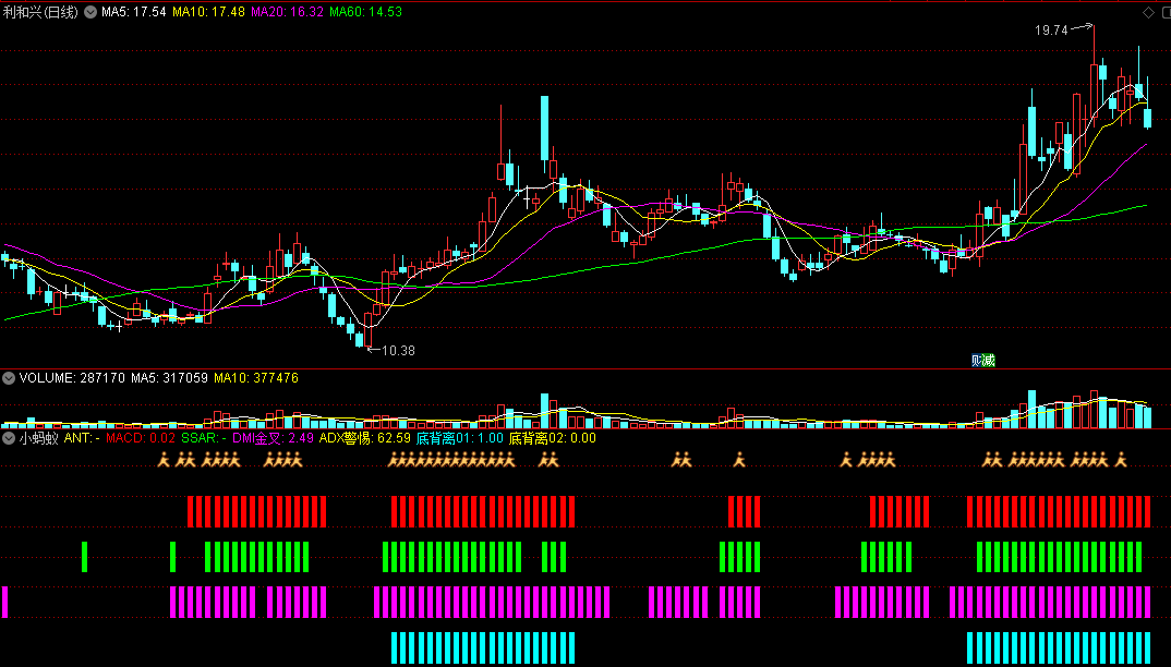 〖小蚂蚁〗副图指标 趋势指标 DMI金叉 ADX警惕 通达信 源码