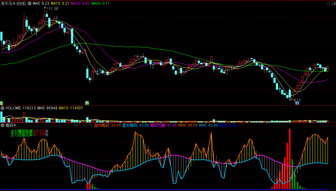 〖筹码牛〗副图指标 筹码专用线 主散筹码对比找机会 通达信 源码
