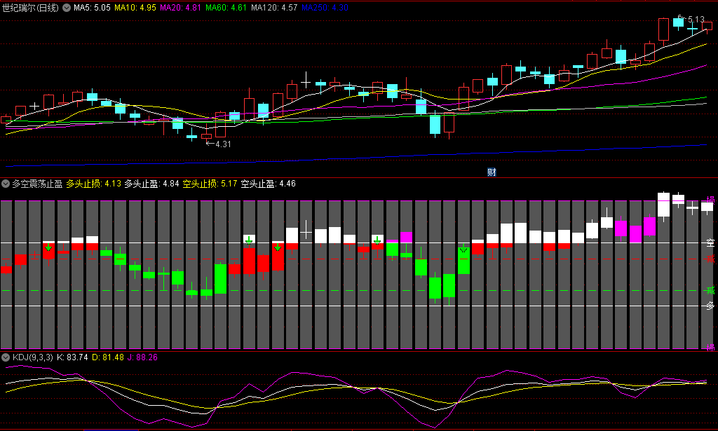 太牛的〖多空震荡止盈止损〗副图指标 红柱出现维持多头 顶底操盘 通达信 源码