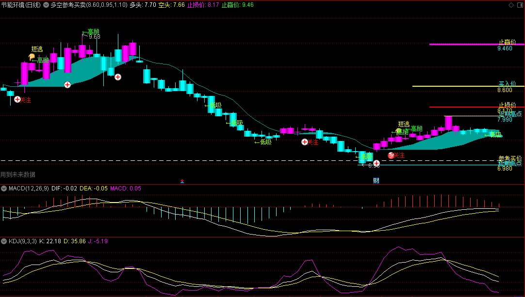 〖多空参考买卖价〗主图指标 根据趋势之变化灵活运用 有未来 通达信 源码