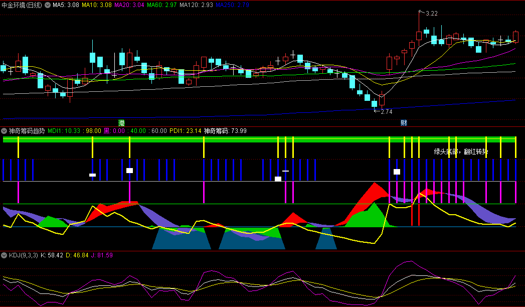 〖神奇筹码趋势〗副图指标 绿头底部 翻红转势 通达信 源码