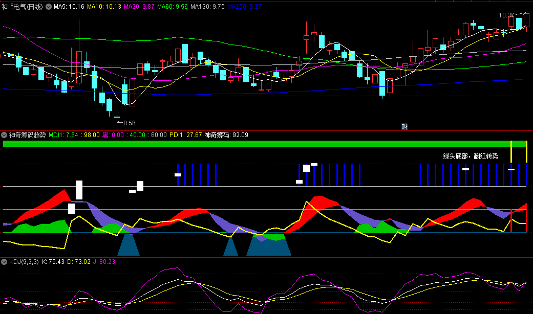 〖神奇筹码趋势〗副图指标 绿头底部 翻红转势 通达信 源码