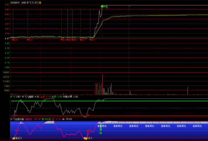 股坛〖牛飞飞做T〗主图/副图指标 分时T＋0 做趋势判断使用的 通达信 源码