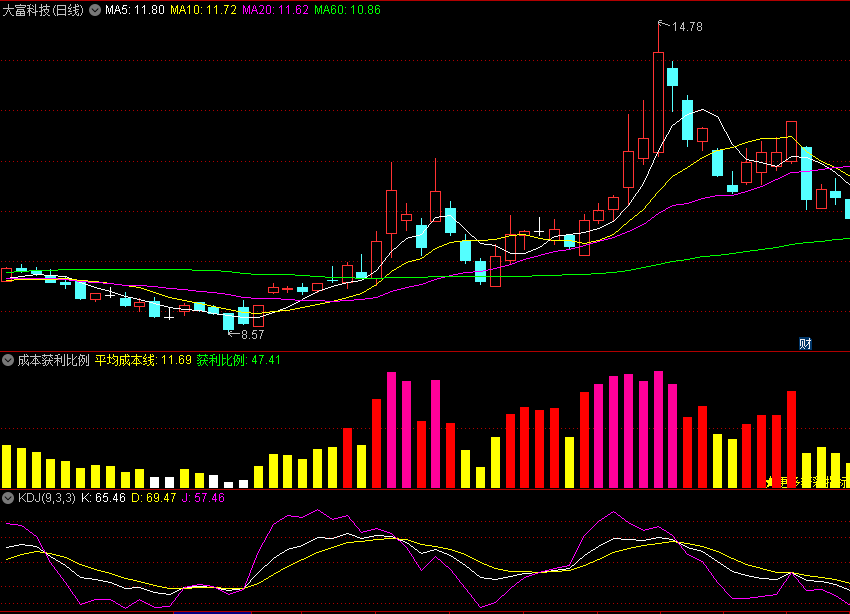 〖成本获利比例〗副图指标 颜色柱体介绍 判断主力动作 通达信 源码