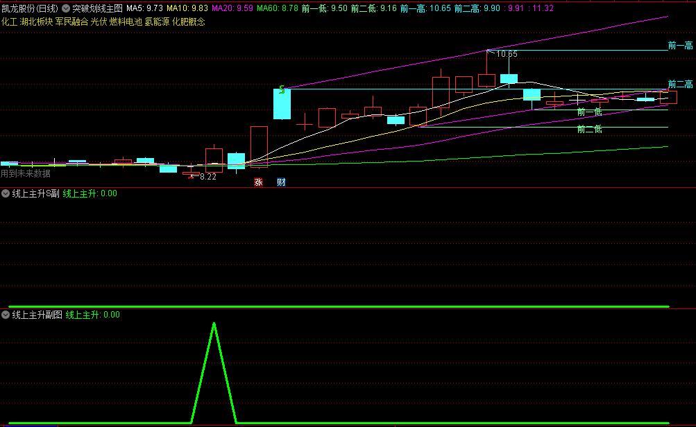〖线上主升技术战法〗主图/副图/选股指标 信号不多 主打线上主升突破形态 通达信 源码
