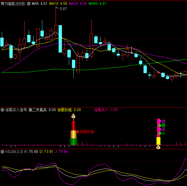 〖徐哥买入信号〗副图指标 升级版无未来 信号不多且可靠 通达信 源码