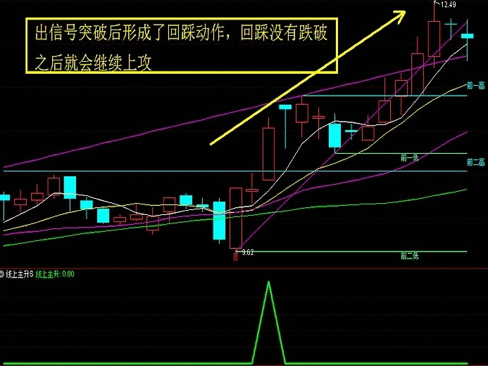 〖线上主升技术战法〗主图/副图/选股指标 信号不多 主打线上主升突破形态 通达信 源码