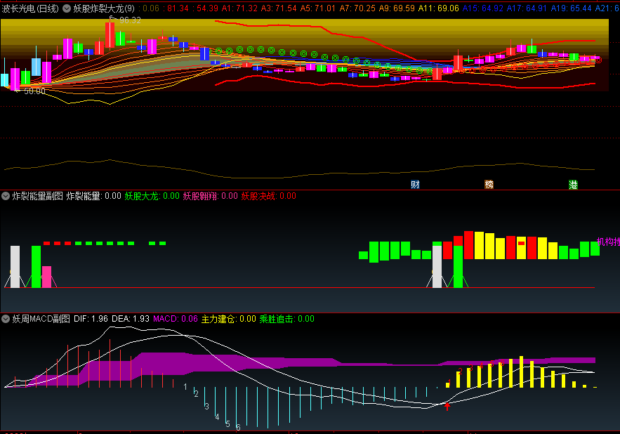 〖妖股炸裂〗主图/副图指标 妖股成长记 一主两副 源码分享 通达信 源码