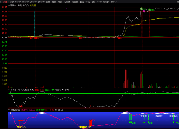 股坛〖牛飞飞做T〗主图/副图指标 分时T＋0 做趋势判断使用的 通达信 源码