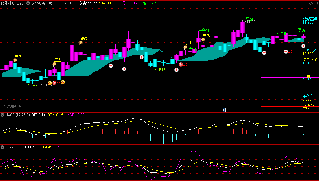 〖多空参考买卖价〗主图指标 根据趋势之变化灵活运用 有未来 通达信 源码