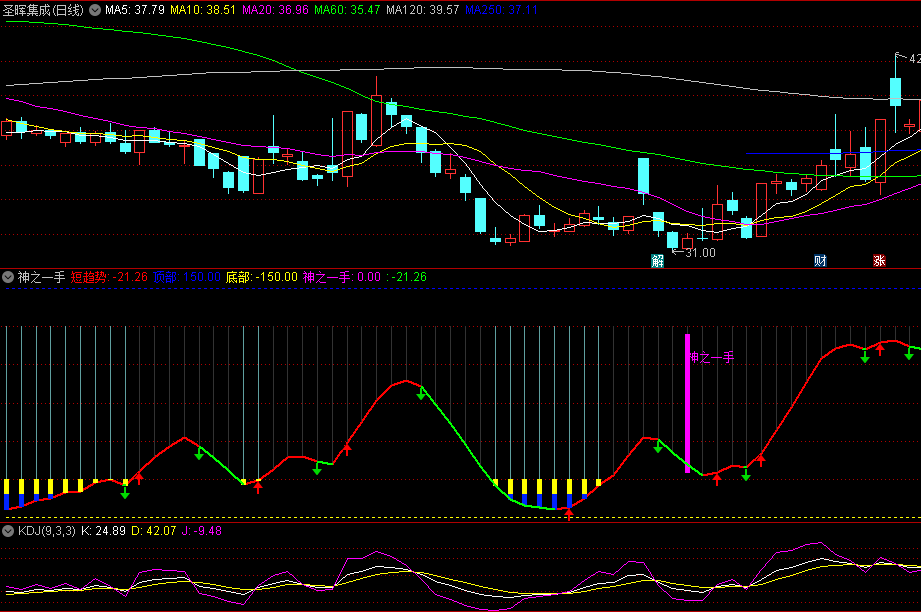 〖神之一手〗副图/选股指标 信号少 无未来 选股图例说明 通达信 源码