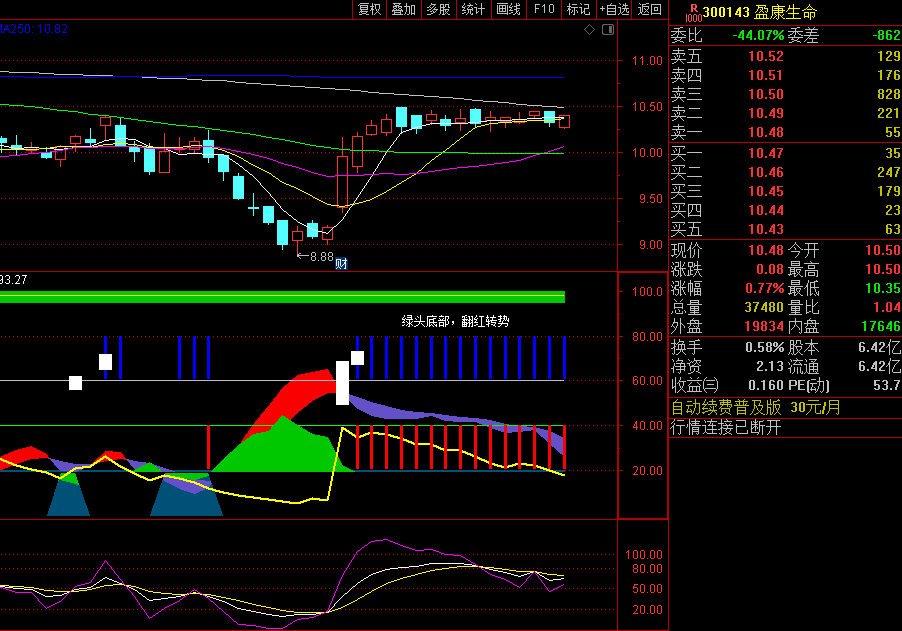 〖神奇筹码趋势〗副图指标 绿头底部 翻红转势 通达信 源码