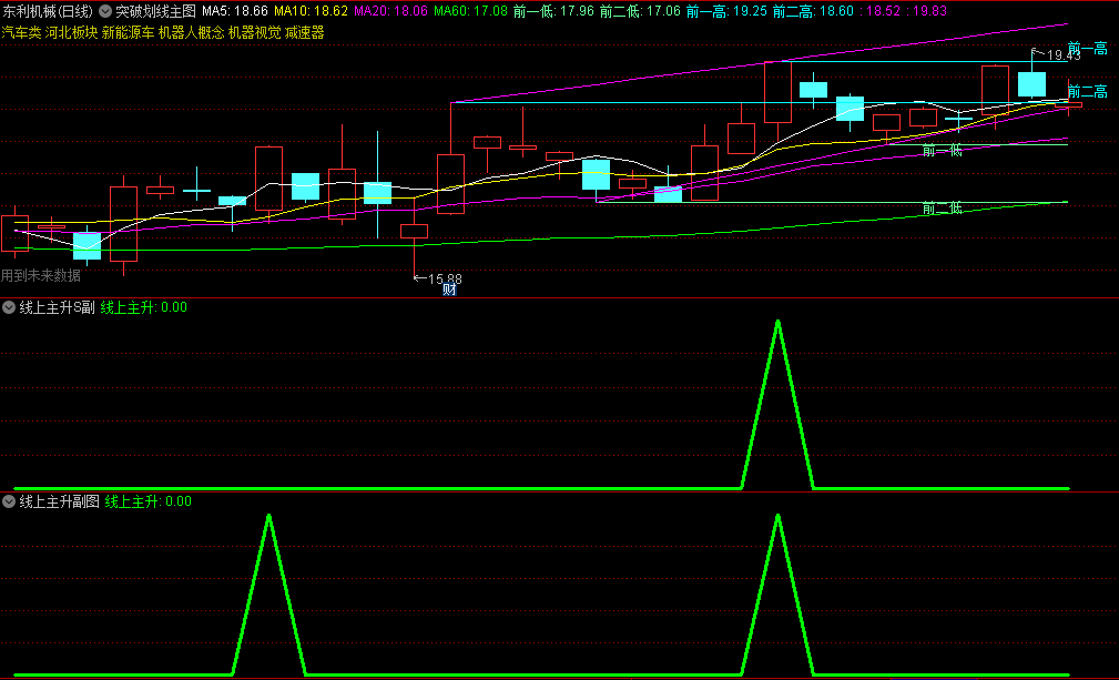 〖线上主升技术战法〗主图/副图/选股指标 信号不多 主打线上主升突破形态 通达信 源码