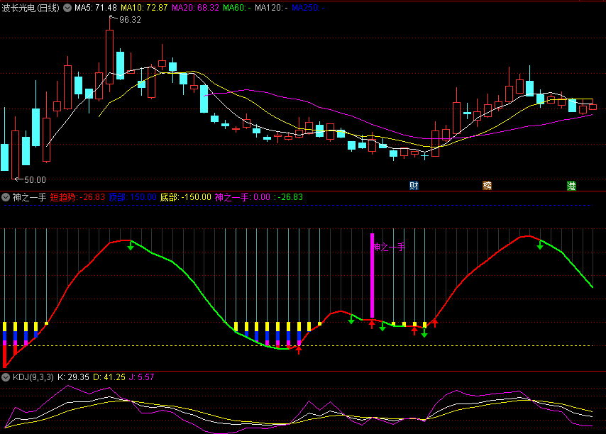 〖神之一手〗副图/选股指标 信号少 无未来 选股图例说明 通达信 源码