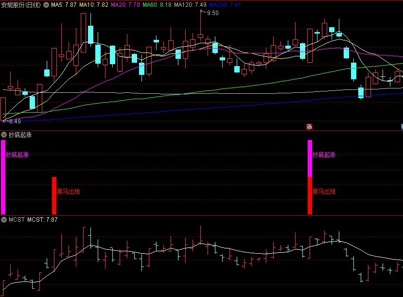 〖抄底起涨〗副图/选股指标 含抄底起涨/黑马出现两选股 源码分享 通达信 源码
