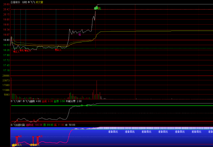 股坛〖牛飞飞做T〗主图/副图指标 分时T＋0 做趋势判断使用的 通达信 源码