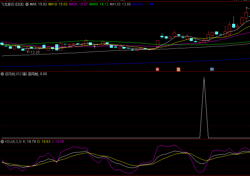 〖回马枪2023〗副图/选股指标 实战回马副图 私藏精品指标 通达信 源码