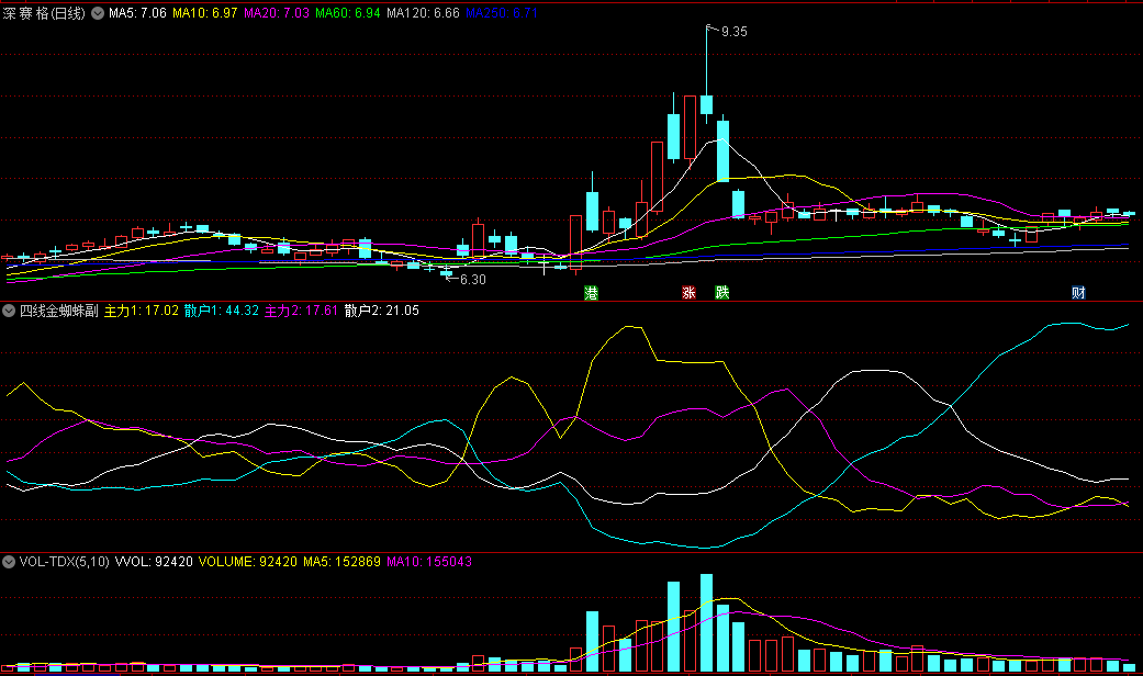 〖四线金蜘蛛〗副图指标 非常有价值 牛股都难逃它的法眼 通达信 源码