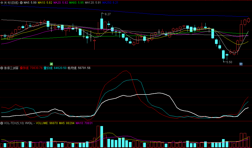 〖涨停三剑客〗副图指标 操作线+量价线+标尺线 向上介入良机 通达信 源码