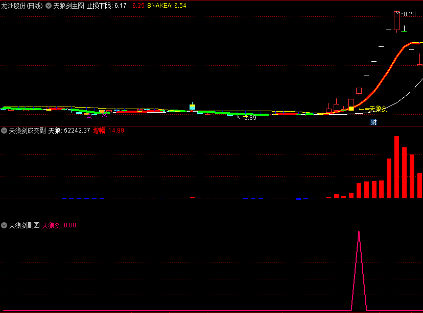 〖天狼剑〗主图/副图/选股指标 抓翻倍龙头三柏硕 无未来 源码分享 通达信 源码
