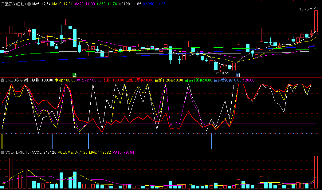 〖DKDB多空对比〗副图指标 短中长期资金 四条线组成 无未来 通达信 源码
