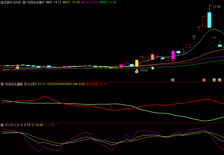 〖均线战法擒牛〗主图/副图/选股指标 依托13、34、55均线系统制作而成 无未来函数 通达信 源码