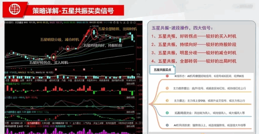 〖五星共振选股器〗副图/选股指标 同花顺的高端策略 选股思路及方法 通达信 源码