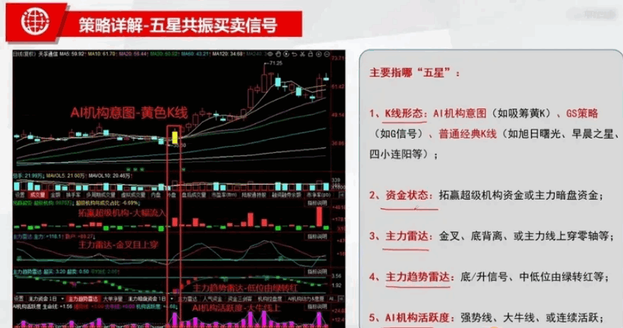 〖五星共振选股器〗副图/选股指标 同花顺的高端策略 选股思路及方法 通达信 源码