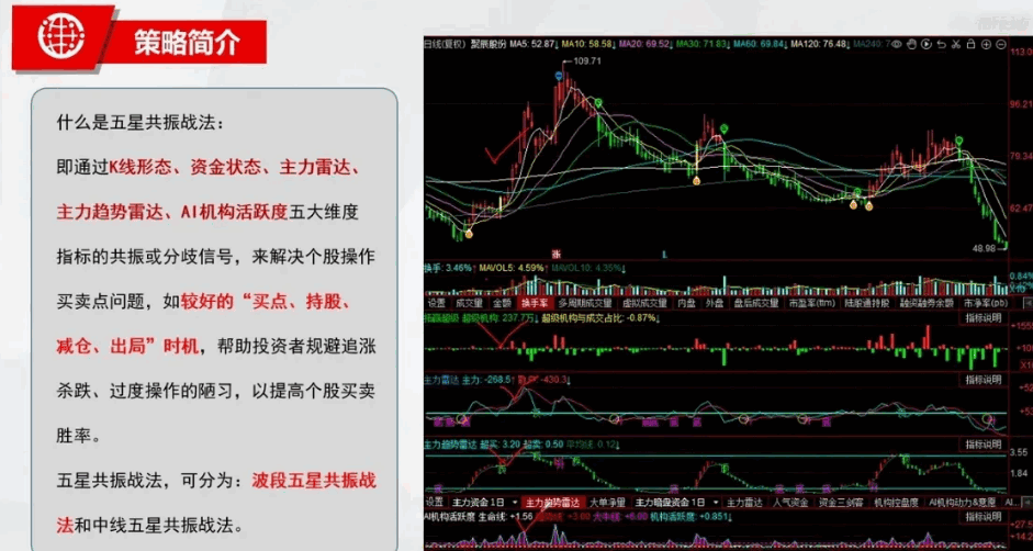 〖五星共振选股器〗副图/选股指标 同花顺的高端策略 选股思路及方法 通达信 源码